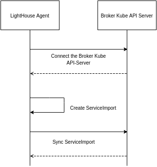Lighthouse Agent WorkFlow
