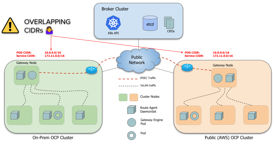 Figure 1 - Problem with overlapping CIDRs