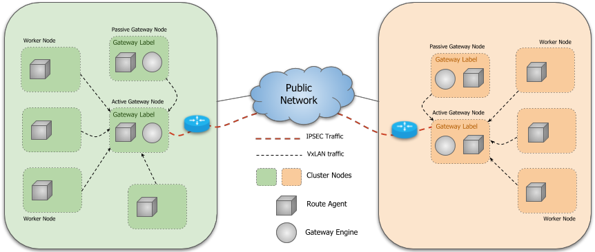 Figure 1 - High Availability in stable cluster