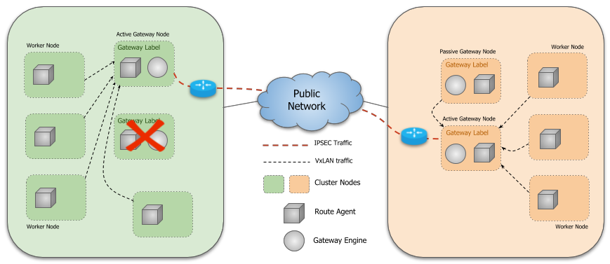 Figure 2 - Gateway Failover Scenario