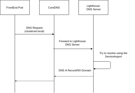 Lighthouse CoreDNS WorkFlow